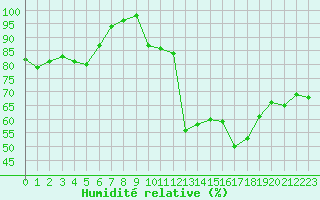 Courbe de l'humidit relative pour Millau - Soulobres (12)