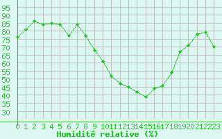 Courbe de l'humidit relative pour Sauteyrargues (34)