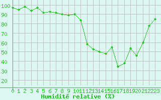 Courbe de l'humidit relative pour Pinsot (38)