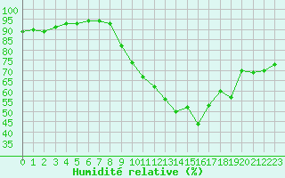 Courbe de l'humidit relative pour Vannes-Sn (56)