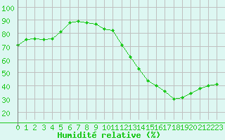 Courbe de l'humidit relative pour Ciudad Real (Esp)