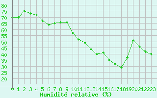 Courbe de l'humidit relative pour Saint-Vran (05)