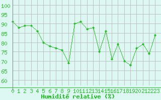 Courbe de l'humidit relative pour Souprosse (40)