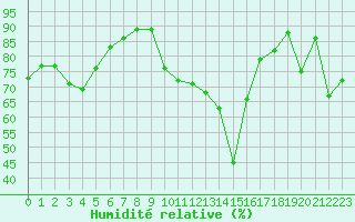 Courbe de l'humidit relative pour Jan (Esp)