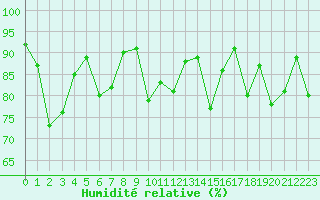 Courbe de l'humidit relative pour Potes / Torre del Infantado (Esp)
