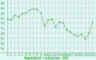 Courbe de l'humidit relative pour Pordic (22)