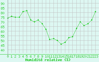 Courbe de l'humidit relative pour Lobbes (Be)