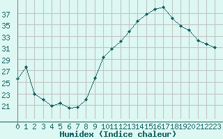 Courbe de l'humidex pour Ontinyent (Esp)