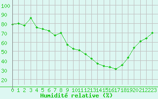 Courbe de l'humidit relative pour Albi (81)