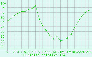 Courbe de l'humidit relative pour Woluwe-Saint-Pierre (Be)