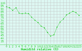 Courbe de l'humidit relative pour Malbosc (07)