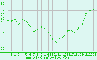 Courbe de l'humidit relative pour Vias (34)