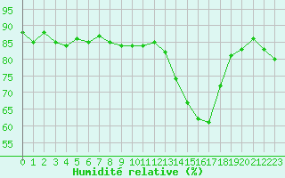 Courbe de l'humidit relative pour Mouilleron-le-Captif (85)