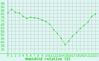 Courbe de l'humidit relative pour Paray-le-Monial - St-Yan (71)