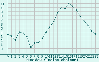 Courbe de l'humidex pour Villacoublay (78)