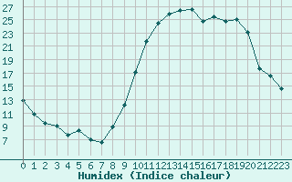 Courbe de l'humidex pour Charleville-Mzires (08)