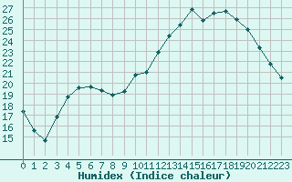 Courbe de l'humidex pour Orange (84)