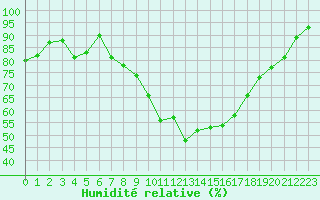 Courbe de l'humidit relative pour Bouligny (55)