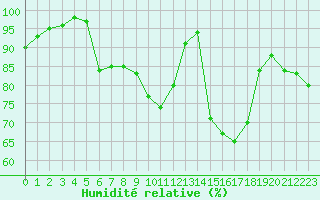 Courbe de l'humidit relative pour Ruffiac (47)