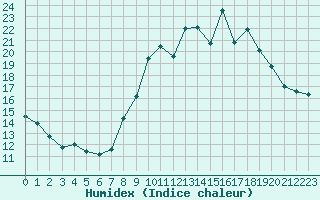 Courbe de l'humidex pour Saint-Igneuc (22)