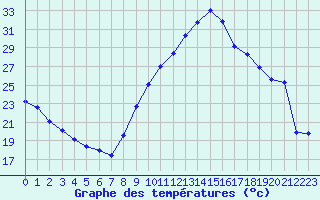 Courbe de tempratures pour Rochegude (26)