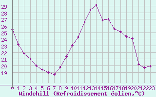 Courbe du refroidissement olien pour Toulouse-Blagnac (31)