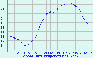 Courbe de tempratures pour Dolembreux (Be)