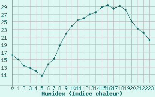 Courbe de l'humidex pour Gjilan (Kosovo)