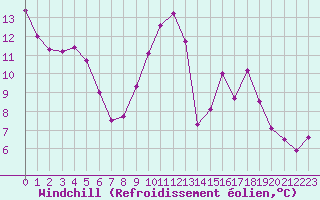 Courbe du refroidissement olien pour Aizenay (85)