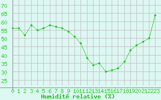 Courbe de l'humidit relative pour Nmes - Garons (30)