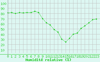 Courbe de l'humidit relative pour Gap-Sud (05)