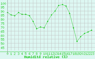 Courbe de l'humidit relative pour Porquerolles (83)
