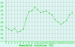 Courbe de l'humidit relative pour Lyon - Saint-Exupry (69)