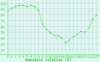 Courbe de l'humidit relative pour Nmes - Courbessac (30)