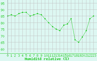 Courbe de l'humidit relative pour Trgueux (22)