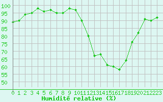 Courbe de l'humidit relative pour Lhospitalet (46)