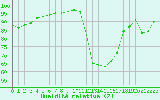 Courbe de l'humidit relative pour Le Bourget (93)
