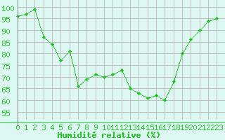 Courbe de l'humidit relative pour Muret (31)