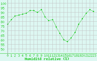 Courbe de l'humidit relative pour Muret (31)