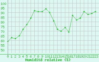 Courbe de l'humidit relative pour Chartres (28)