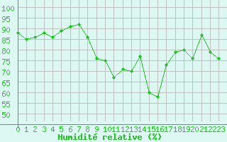Courbe de l'humidit relative pour Alenon (61)