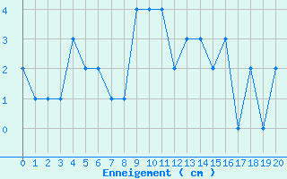 Courbe de la hauteur de neige pour Le Gua - Nivose (38)