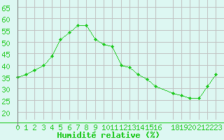 Courbe de l'humidit relative pour Jan (Esp)