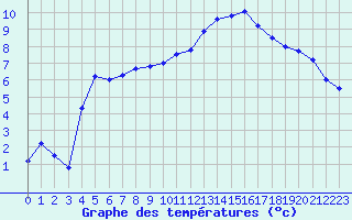 Courbe de tempratures pour Strasbourg (67)