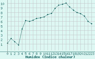 Courbe de l'humidex pour Strasbourg (67)