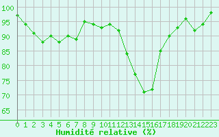 Courbe de l'humidit relative pour Monts-sur-Guesnes (86)