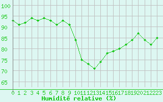 Courbe de l'humidit relative pour Les Pennes-Mirabeau (13)