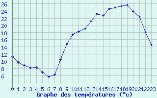 Courbe de tempratures pour La Lande-sur-Eure (61)