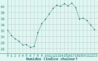 Courbe de l'humidex pour Orange (84)