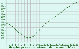 Courbe de la pression atmosphrique pour Remich (Lu)